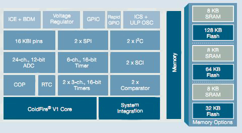 The MC51QE128 32bit controller from Freescale Semiconductor Freescale Semiconductor MC51QE128 32bit controller
